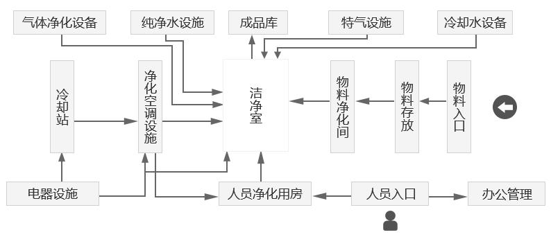 合肥光电显示洁净室系统